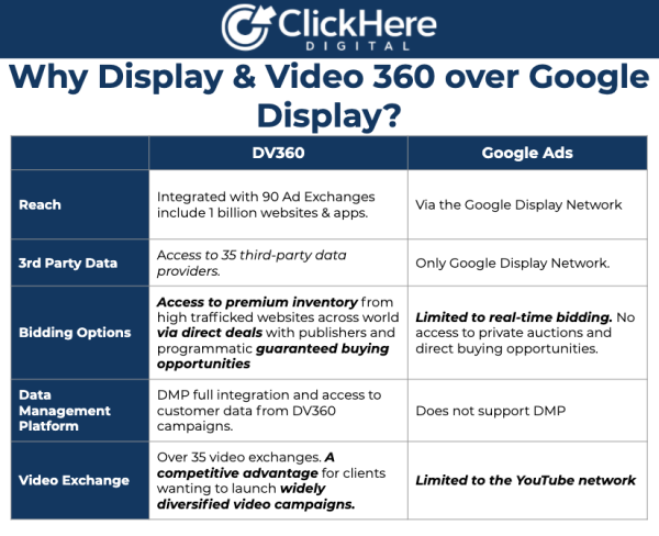 Google Display Network/DV360 Differences
