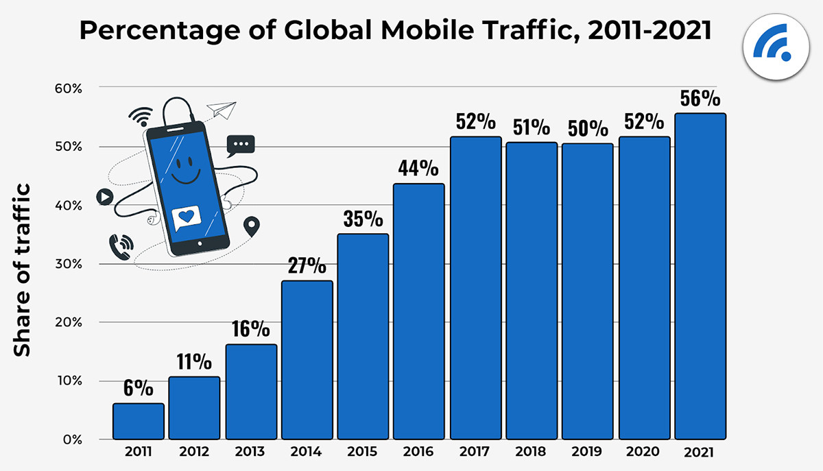 Percentage of Global Mobile Traffic